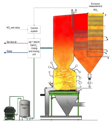 NOx reduktion op til 60% med AET SNCR DeNOx System